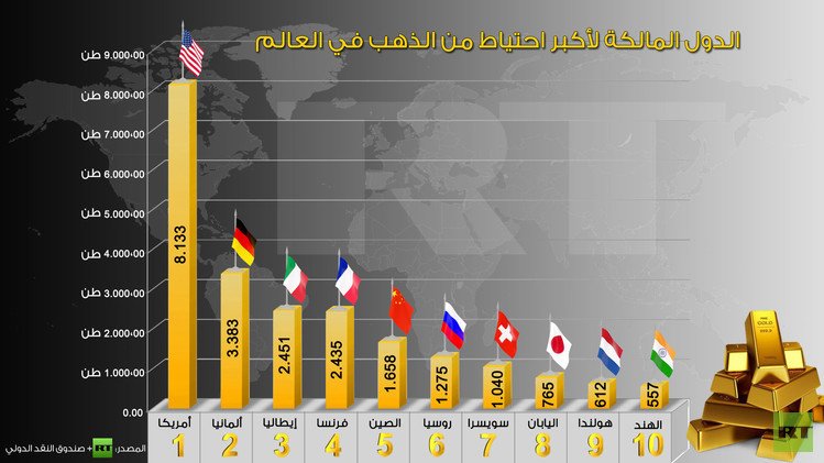 إنفوجرافيك: الدول المالكة لأكبر احتياط من الذهب في العالم
