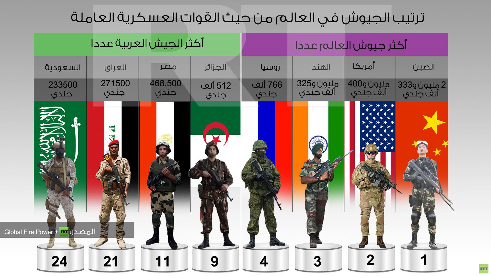 إنفوجرافيك: ترتيب الجيوش في العالم من حيث القوات العسكرية العاملة