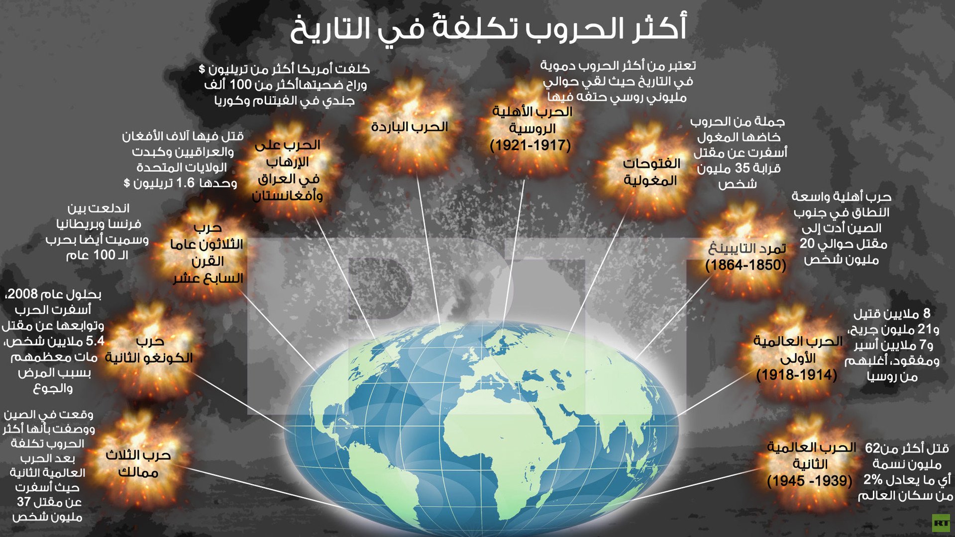 إنفوجرافيك: أكثر الحروب تكلفةً في التاريخ