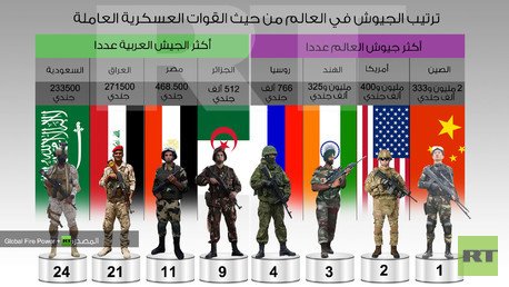 إنفوجرافيك: ترتيب الجيوش في العالم من حيث القوات العسكرية العاملة