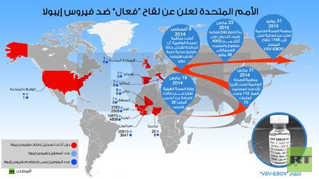 إنفوجرافيك: الأمم المتحدة تعلن عن لقاح “فعال” ضد فيروس إيبولا
