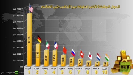 إنفوجرافيك: الدول المالكة لأكبر احتياط من الذهب في العالم
