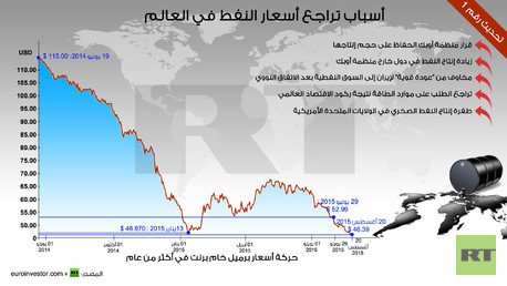 إنفوجرافيك: أسباب تراجع أسعار النفط في العالم: تحديث رقم 1