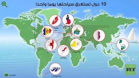 إنفوجرافيك: 10 دول تستغرق سياحتها يوما واحدا