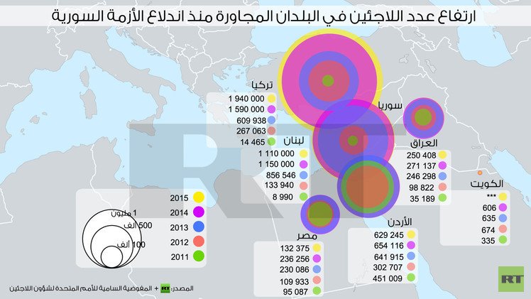 إنفوجرافيك: ارتفاع عدد اللاجئين في البلدان المجاورة منذ اندلاع الأزمة السورية