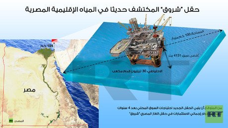 إنفوجرافيك: حقل “ظهر” المكتشف حديثا في المياه الإقليمية المصرية