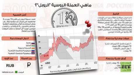إنفوجرافيك: ماهي العملة الروسية “الروبل”؟