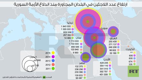إنفوجرافيك: ارتفاع عدد اللاجئين في البلدان المجاورة منذ اندلاع الأزمة السورية