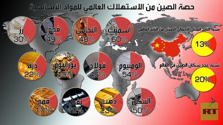 إنفوجرافيك: حصة الصين من الاستهلاك العالمي للمواد الأساسية