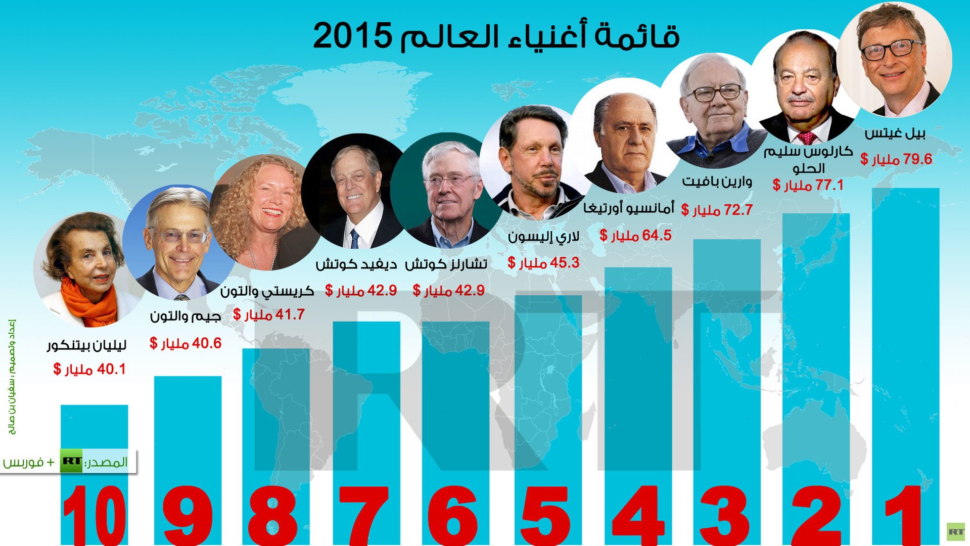 إنفوجرافيك: قائمة أغنياء العالم 2015