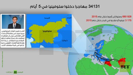 إنفوجرافيك: 34131 مهاجرا دخلوا سلوفينيا في 5  أيام