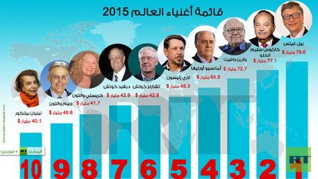 إنفوجرافيك: قائمة أغنياء العالم 2015