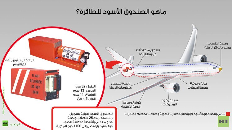 انفوجرافيك: ماهو الصندوق الأسود للطائرة؟ 