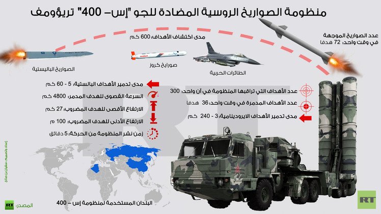 إنفوجرافيك: منظومة الصواريخ الروسية المضادة للجو "إس- 400" تريؤومف 