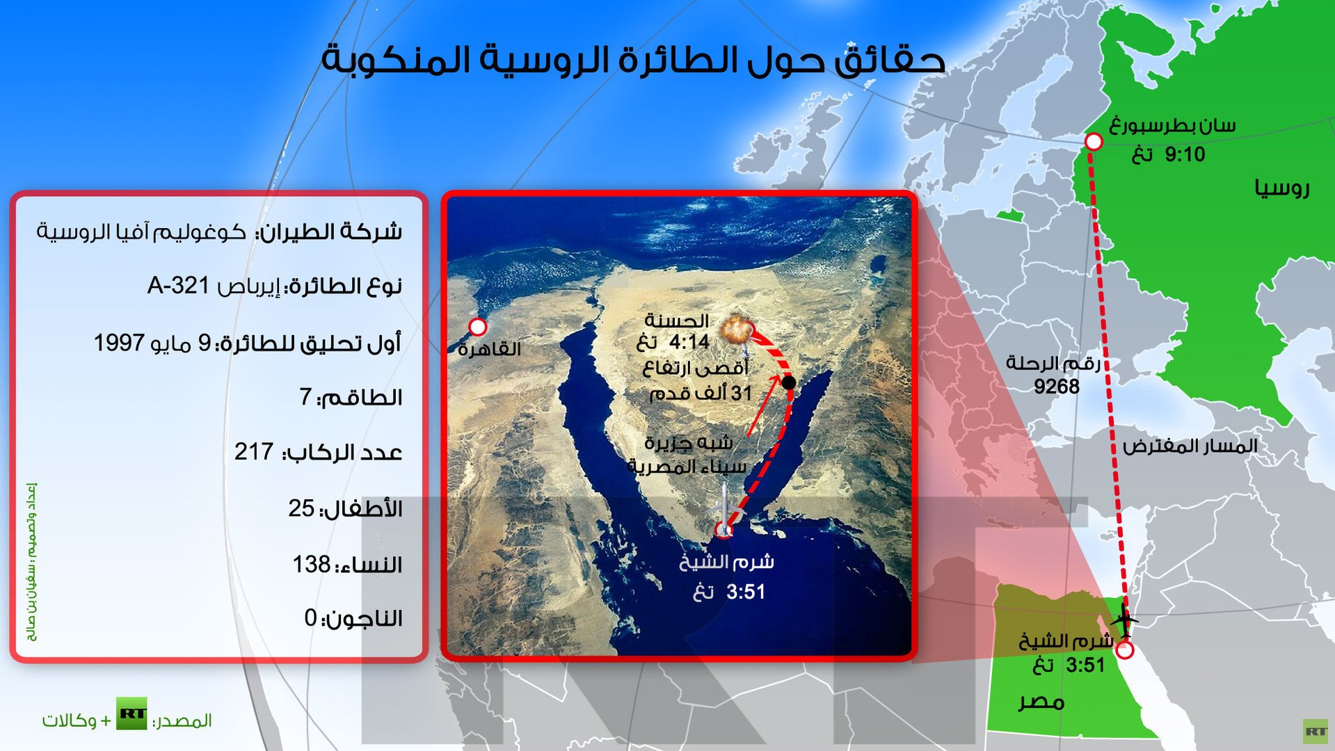 انفوجرافيك: حقائق حول الطائرة الروسية المنكوبة 