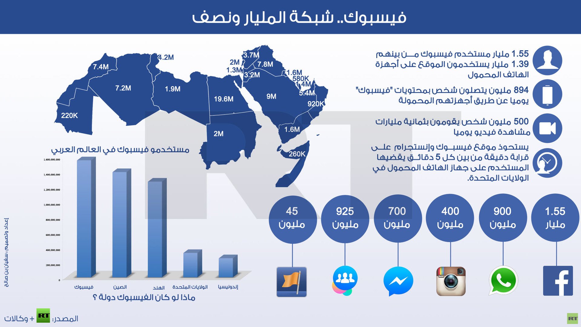 انفوجرافيك: فيسبوك.. شبكة المليار ونصف المليار