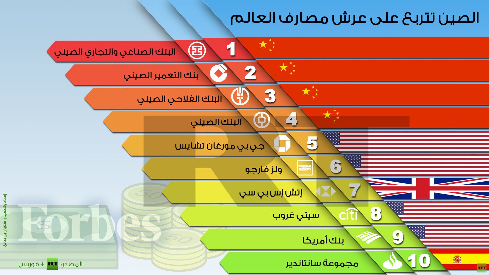 إنفوجرافيك: الصين تتربع على عرش مصارف العالم
