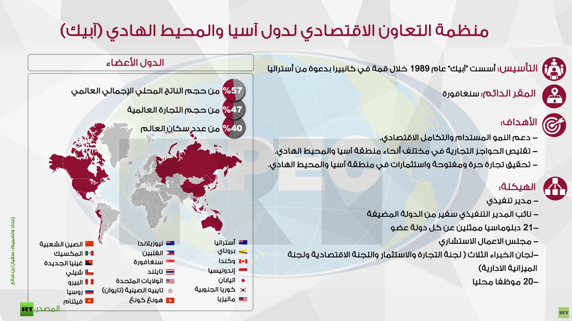 إنفوجرافيك: منظمة التعاون الاقتصادي لدول آسيا والمحيط الهادي (آبيك) 