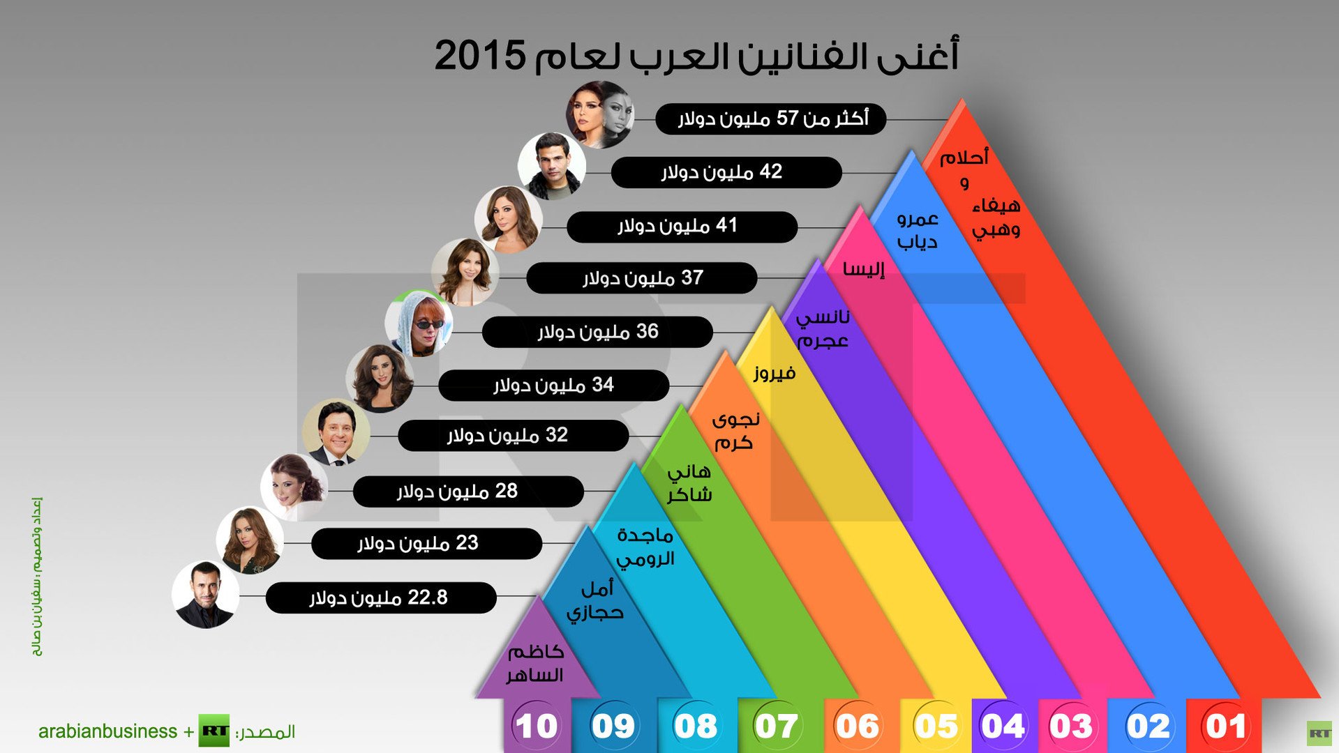 إنفوجرافيك: أغنى الفنانين العرب لعام 2015