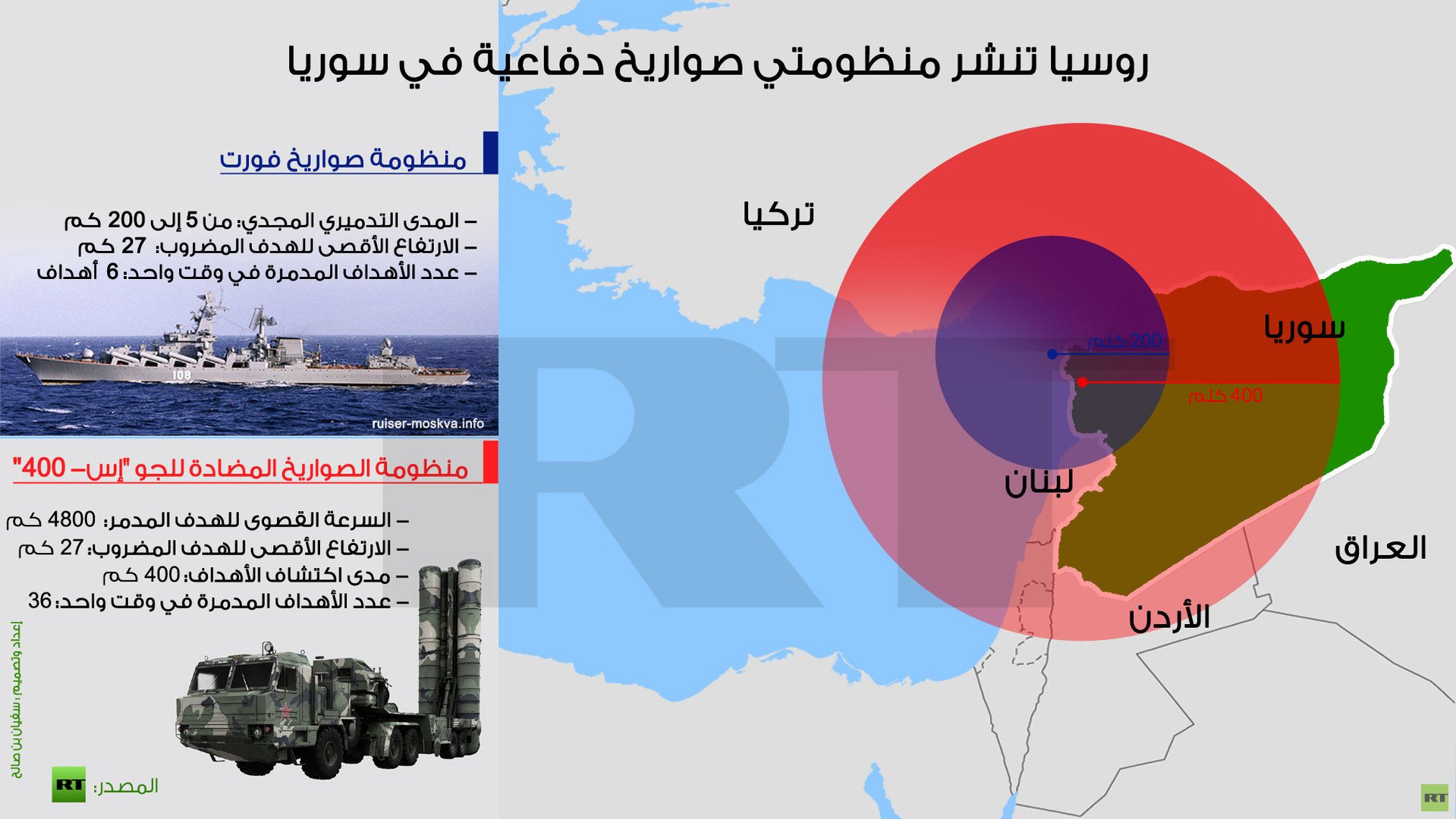 إنفوجرافيك: روسيا تنشر منظومتي صواريخ دفاعية في سوريا