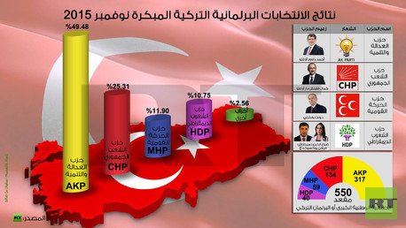 انفوجرافيك: نتائج الانتخابات البرلمانية التركية المبكرة نوفمبر 2015