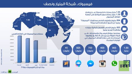 انفوجرافيك: فيسبوك.. شبكة المليار ونصف المليار