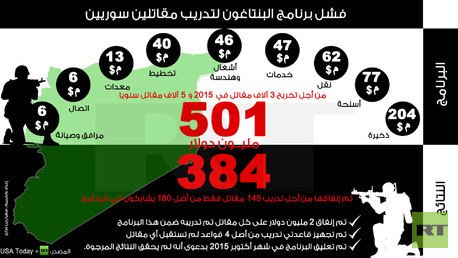 إنفوجرافيك: فشل برنامج البنتاغون لتدريب مقاتلين سوريين