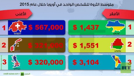 إنفوجرافيك: متوسط الثروة للشخص الواحد في أوروبا خلال عام 2015