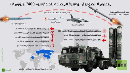 إنفوجرافيك: منظومة الصواريخ الروسية المضادة للجو "إس- 400" تريؤومف 
