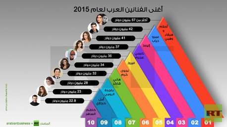 إنفوجرافيك: أغنى الفنانين العرب لعام 2015