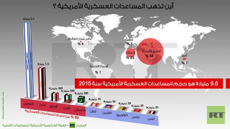 إنفوجرافيك: أين تذهب المساعدات العسكرية الأمريكية ؟
