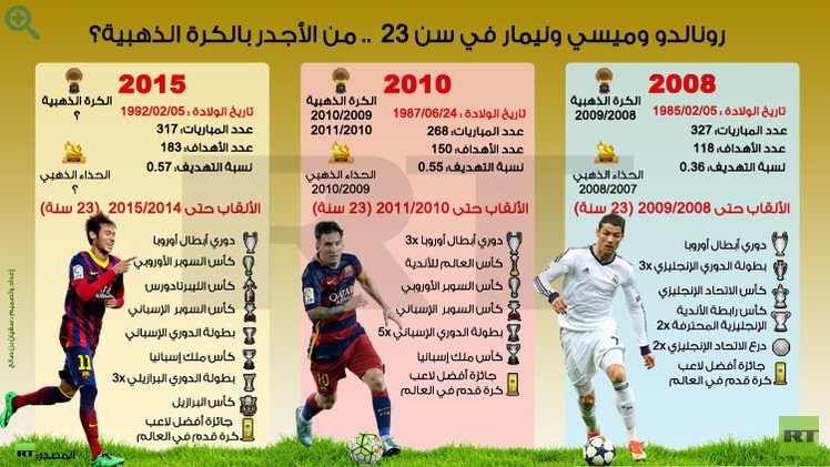 فيديو .. من الأجدر بالفوز بجائزة "الكرة الذهبية 2015"؟