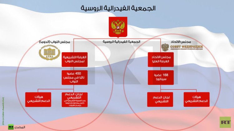 إنفوجرافيك: الجمعية الفيدرالية الروسية