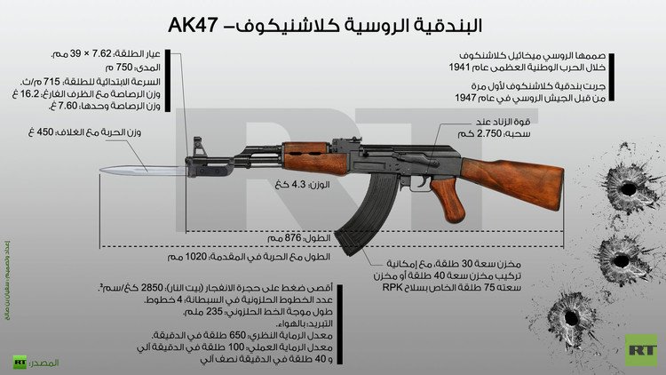 إنفوجرافيك: البندقية الروسية كلاشنيكوف- AK47