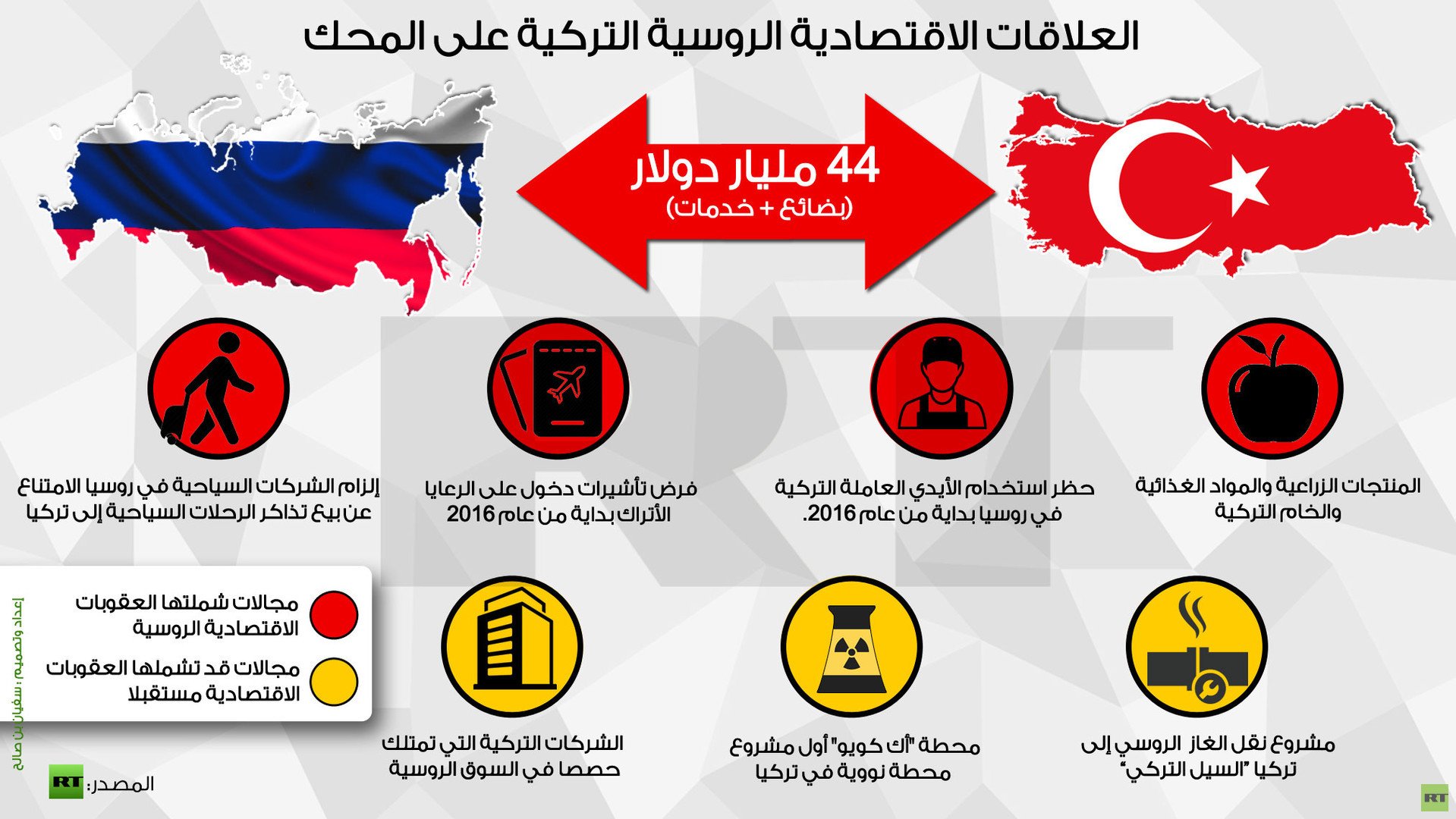 إنفوجرافيك: العلاقات الاقتصادية الروسية التركية على المحك