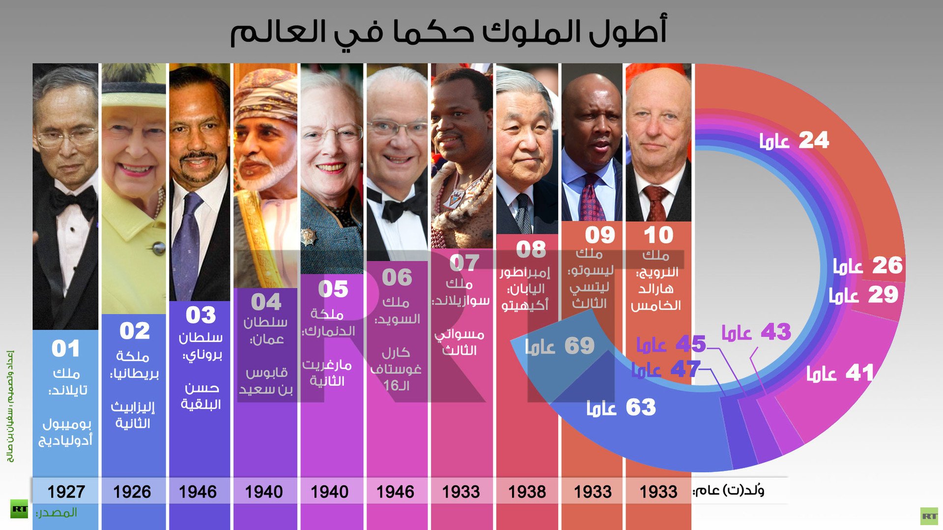 إنفوجرافيك: أطول الملوك حكما في العالم