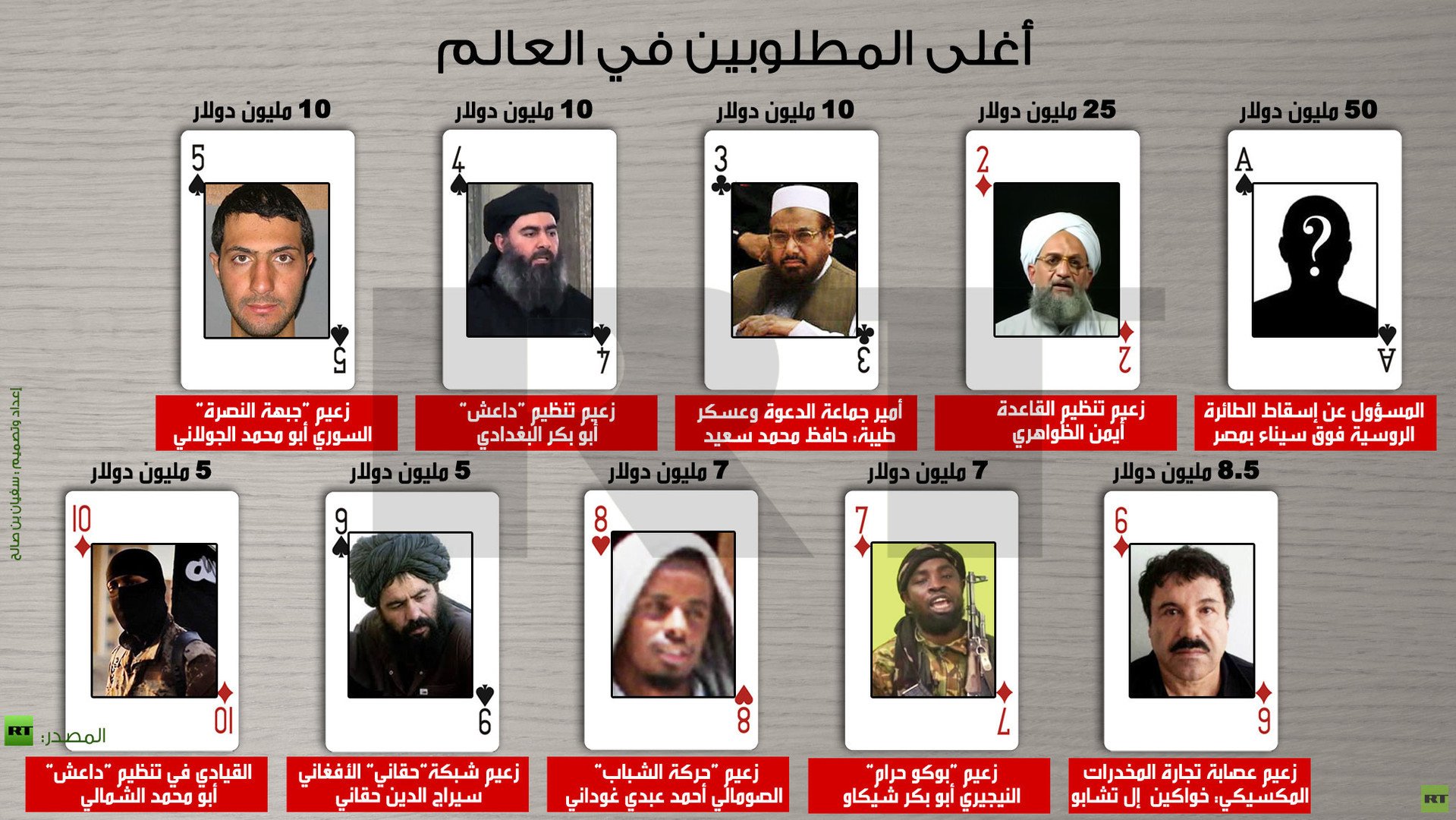  إنفوجرافيك: أغلى المطلوبين في العالم
