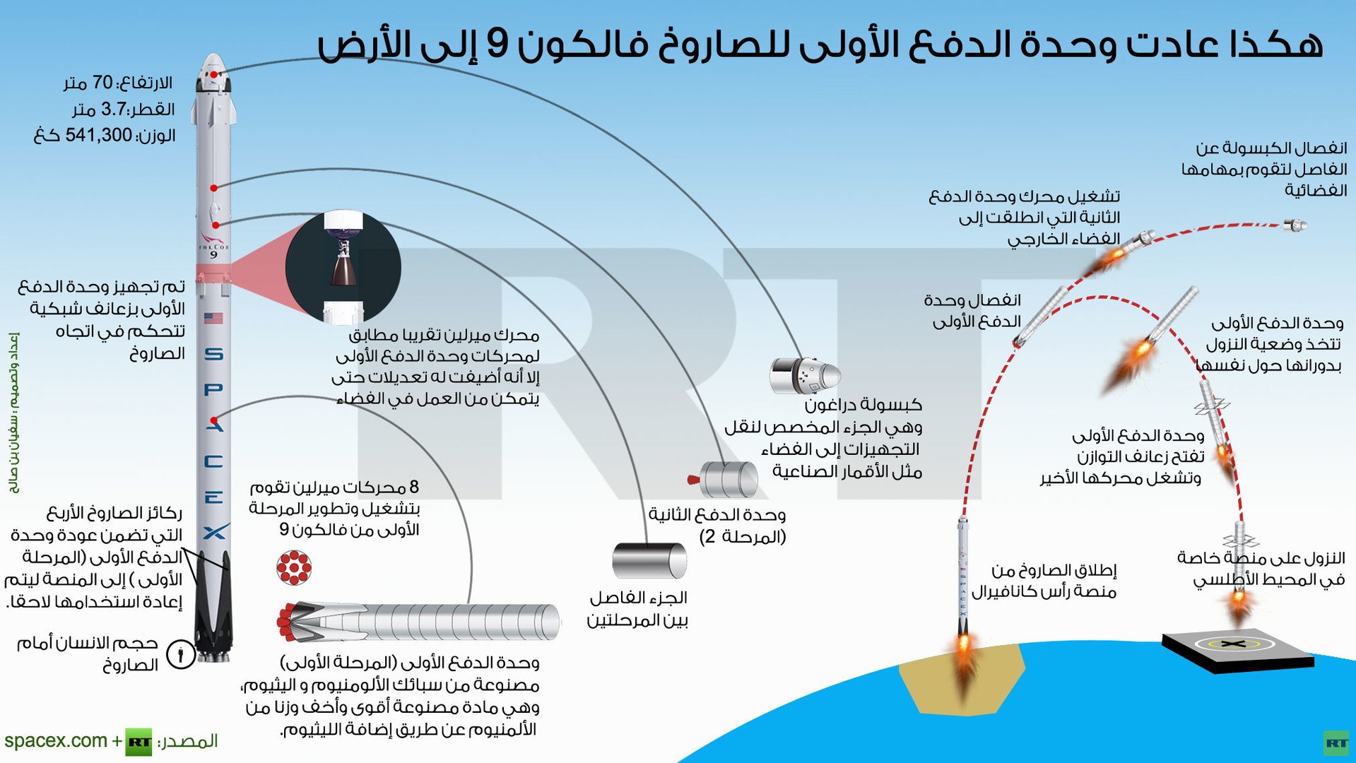 إنفوجرافيك: هكذا عادت وحدة الدفع الأولى للصاروخ فالكون 9 إلى الأرض