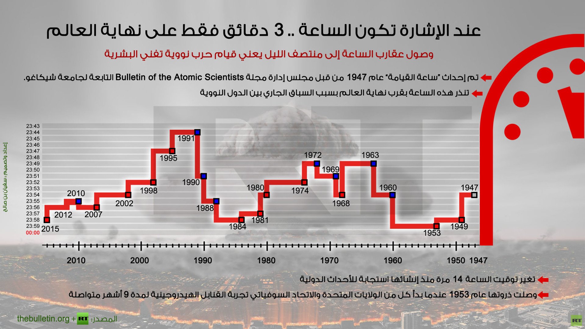 إنفوجرافيك: عند الإشارة تكون الساعة .. 3 دقائق فقط على نهاية العالم