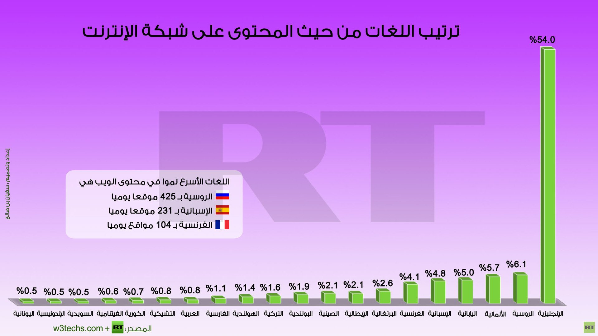 ترتيب اللغات  من حيث المحتوى على شبكة الإنترنت