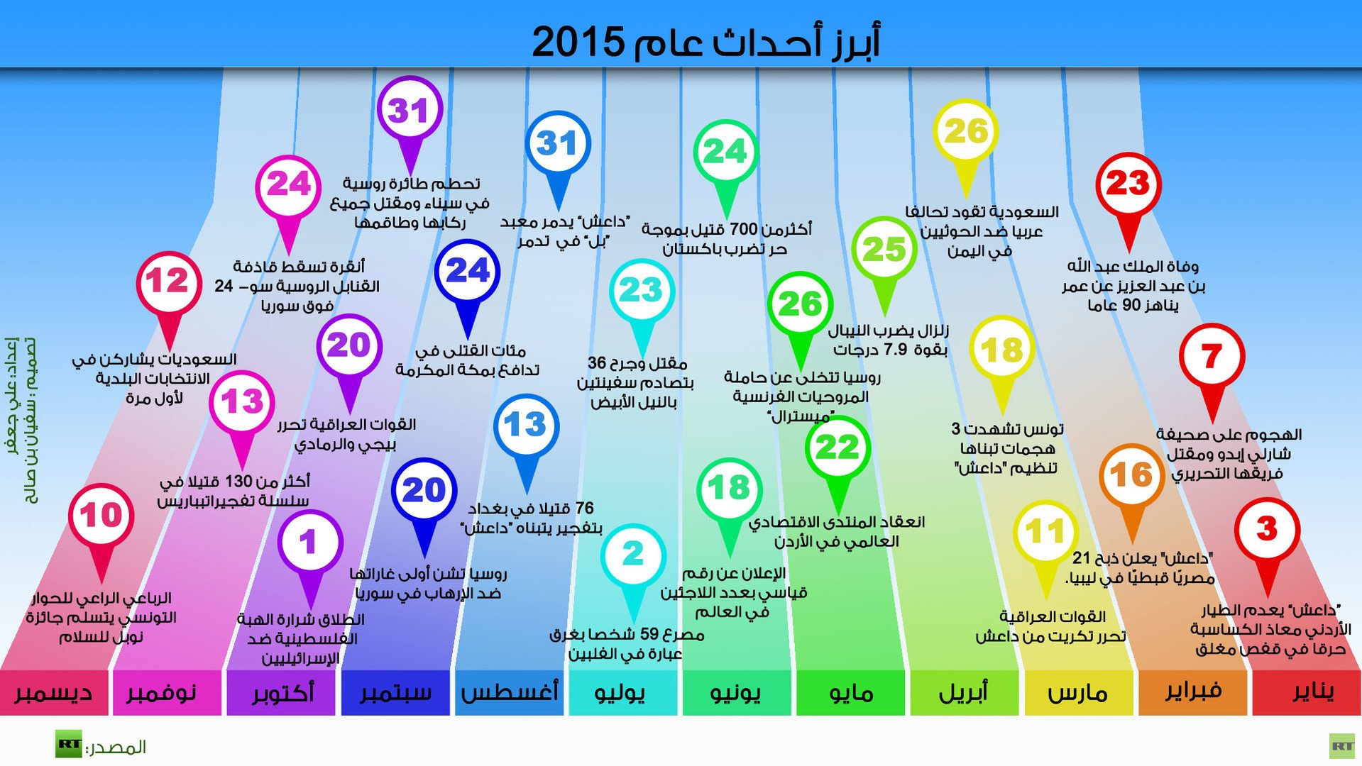 إنفوجرافيك: أبرز أحداث عام 2015