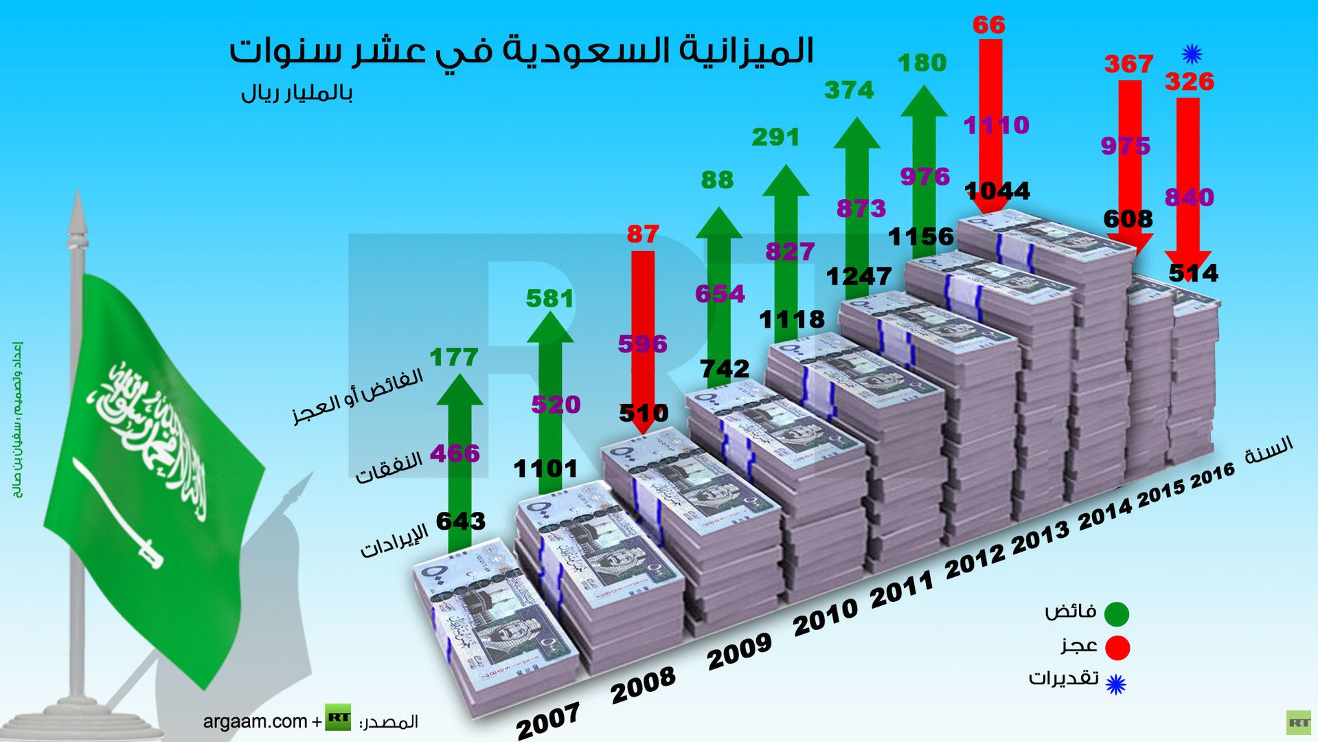 إنفوجرافيك: الميزانية السعودية في عشر سنوات