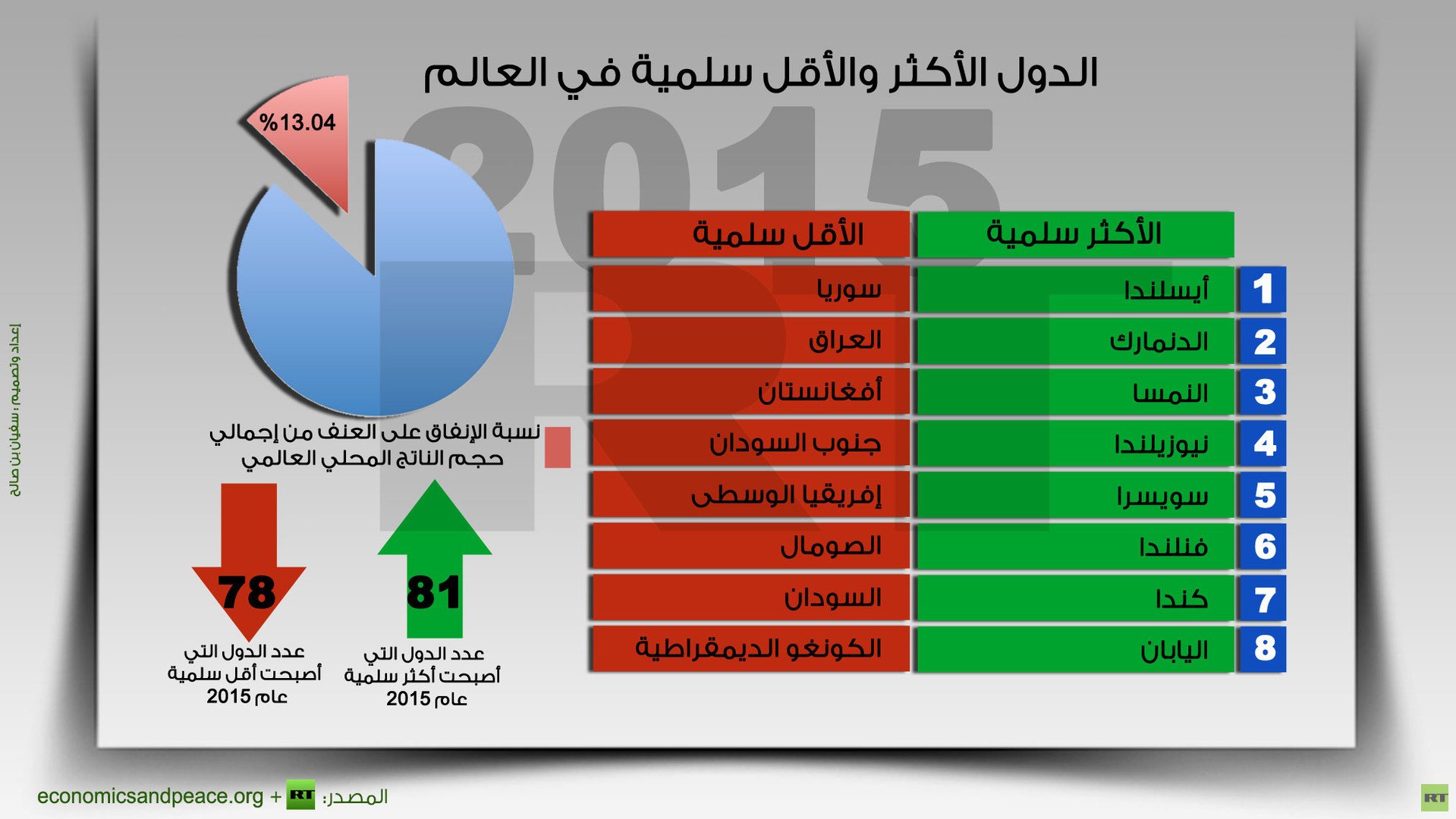 إنفوجرافيك: الدول الأكثر والأقل سلمية في العالم عام 2015