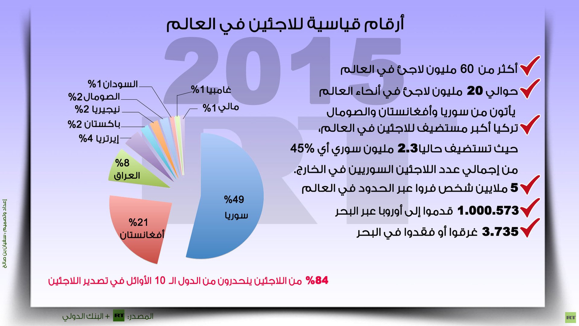إنفوجرافيك: أرقام قياسية للاجئين في العالم خلال 2015