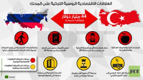 إنفوجرافيك: العلاقات الاقتصادية الروسية التركية على المحك