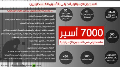  إنفوجرافيك: السجون الإسرائيلية حبلى بالأسرى الفلسطينيين
