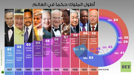 إنفوجرافيك: أطول الملوك حكما في العالم