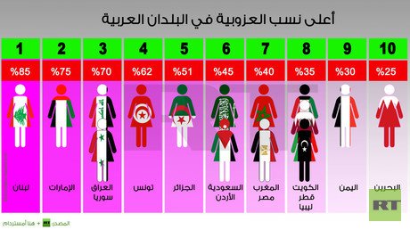  إنفوجرافيك: أعلى نسب العنوسة في البلدان العربية
