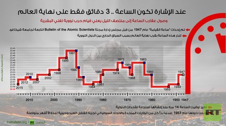 إنفوجرافيك: عند الإشارة تكون الساعة .. 3 دقائق فقط على نهاية العالم