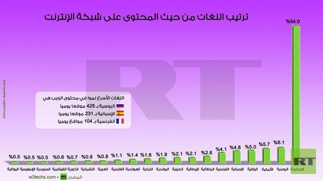 ترتيب اللغات  من حيث المحتوى على شبكة الإنترنت